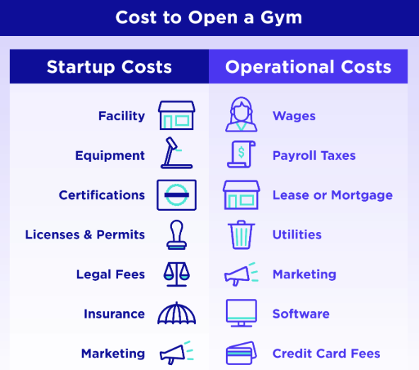 How much does it cost to start a gym