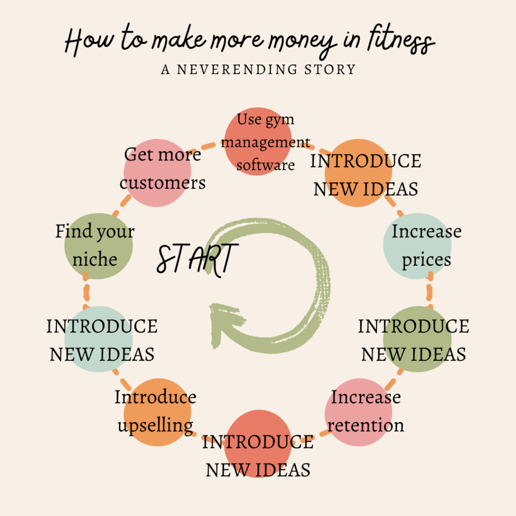 How to make more money in fitness - a process graph. 
Source: Own work thanks to Canva