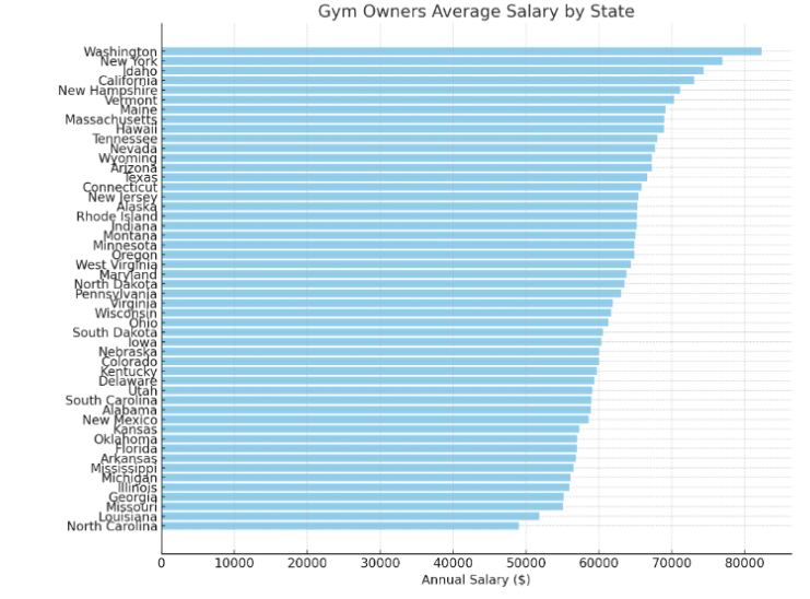 Gym owners earn