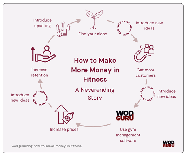 How to make more money in fitness - a neverending story