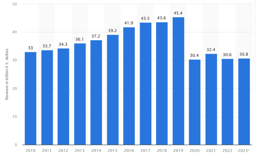 Revenue of the fitness, health and gym club industry in the United States from 2010 to 2022, with a forecast for 2023 (in billion U.S. dollars)