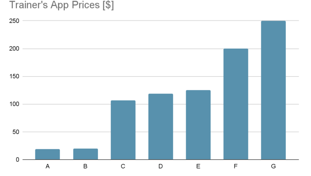 A graph presenting trainer’s app prices in 2024, in dollars. Source: own study based on Internet information.