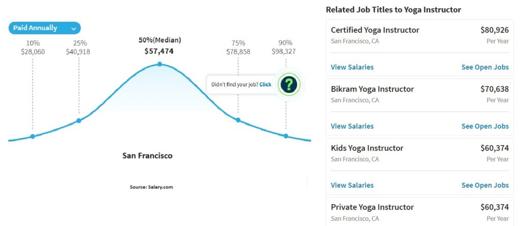 Yoga teacher salary in San Francisco, according to Salary.com