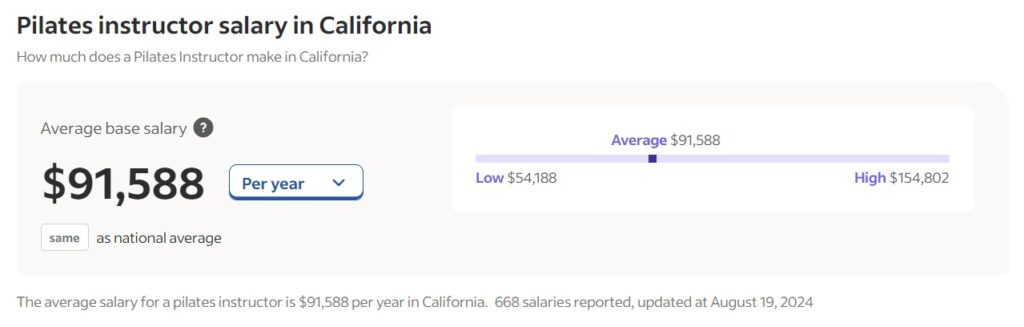 Pilates instructor salary in California according to indeed.com