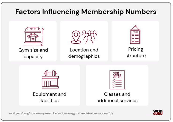Factors influencing membership number
