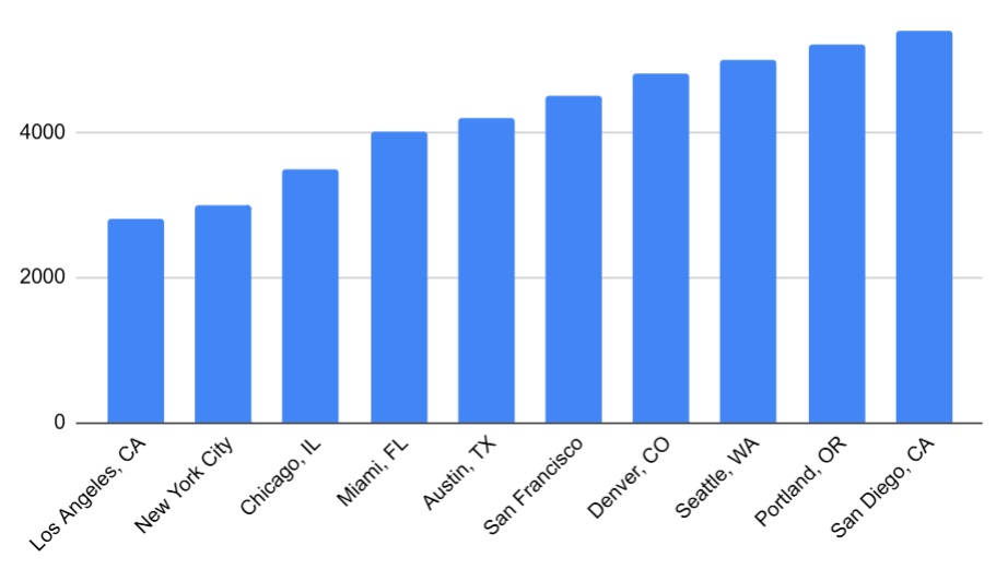 Fitness index - number of gyms in American cities.