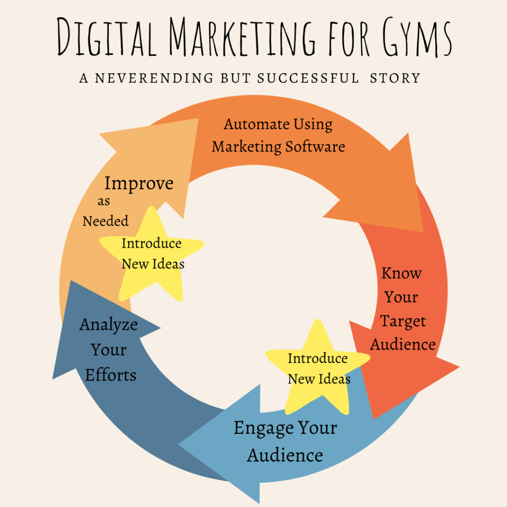 Digital marketing for gyms - a neverending story, but it’s worth it.