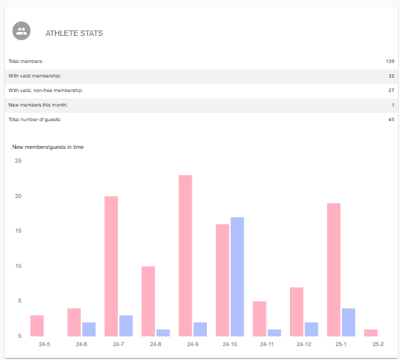 Personalized experiences and performance metrics of WodGuru tools