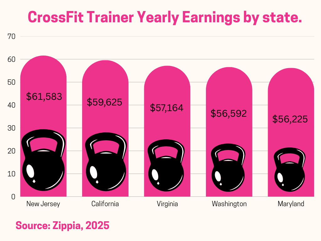 Zippia review on yearly CrossFit coach pay by state.
