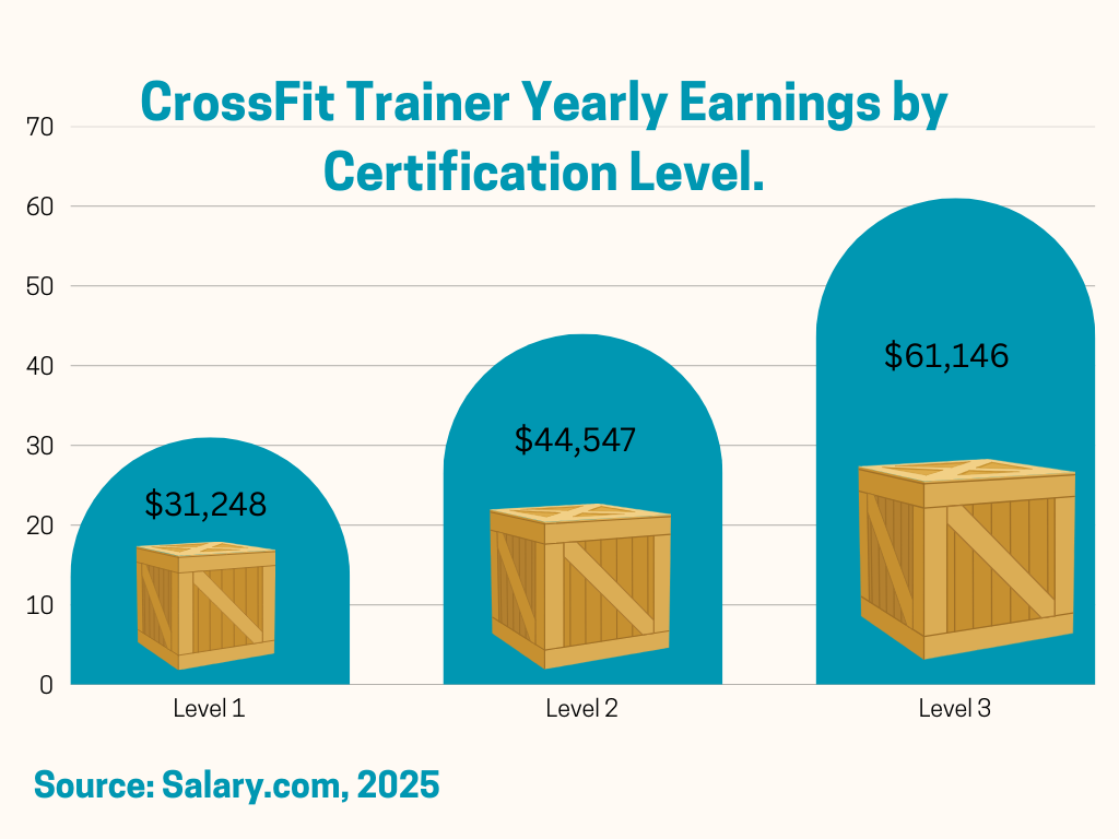Crossfit coaches usually earn more money when they get more advanced certification levels.