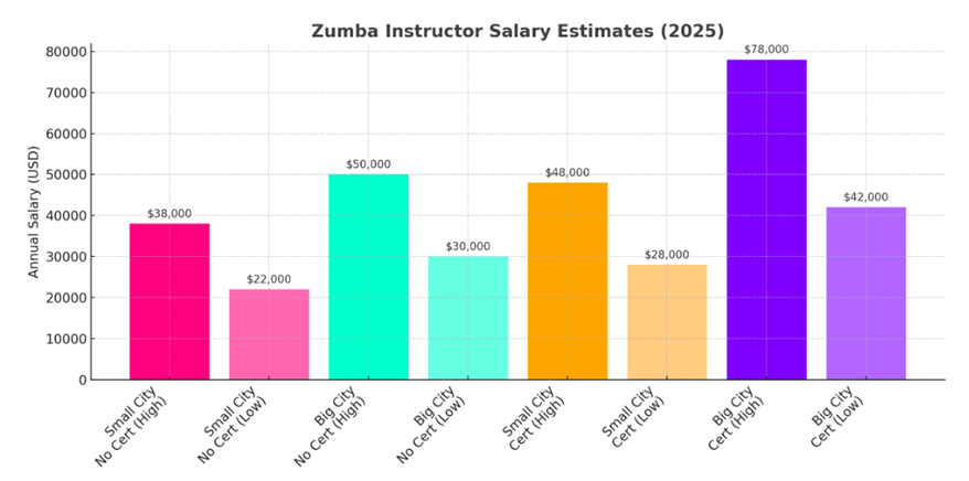 Zumba instructor salary, compared for location and certification. Sources: zippia.com and comparably.com