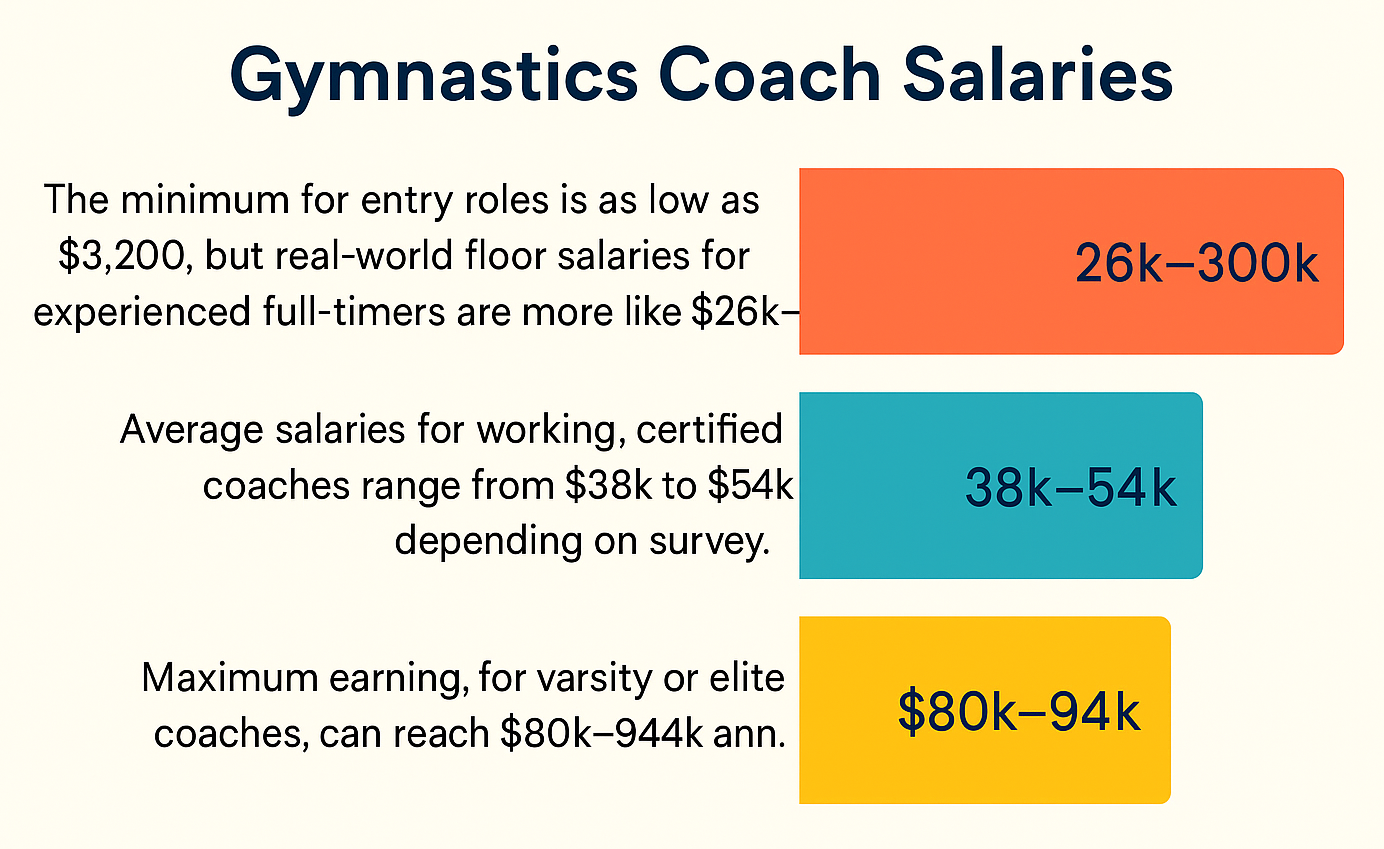 When it comes to the trainers of gymnastics, salaries ranges are broad.