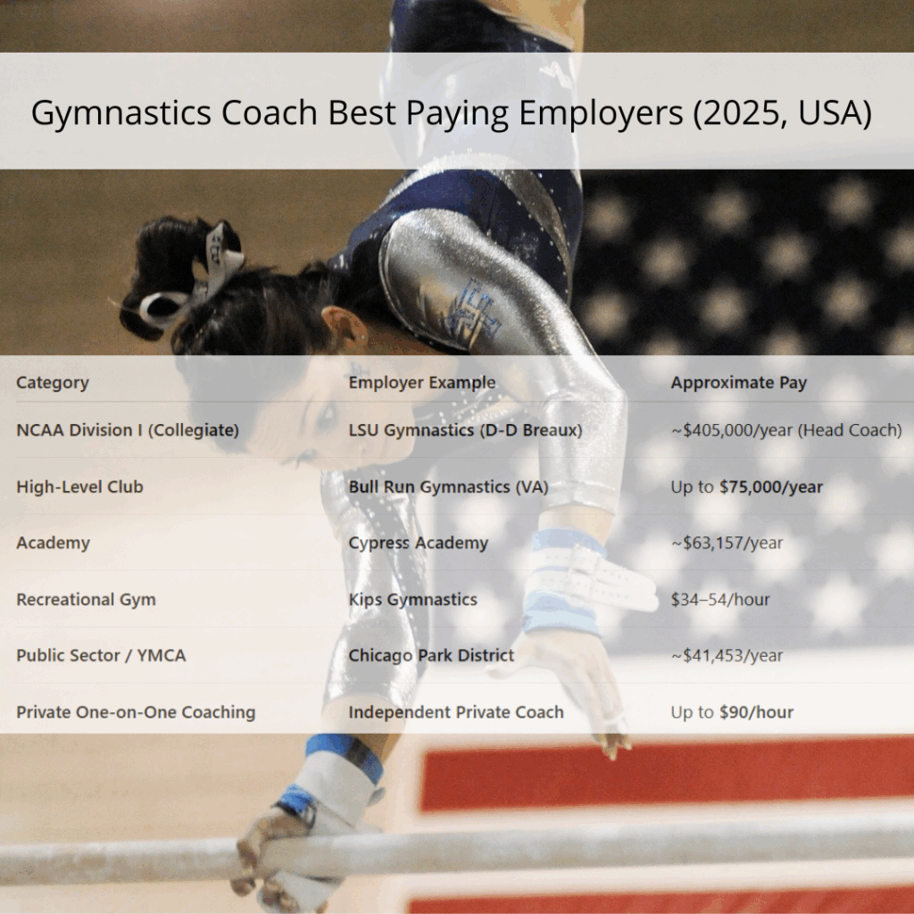 Different salaries of gymnastics coaches according to who their employer is: a university or a professional gymnast.