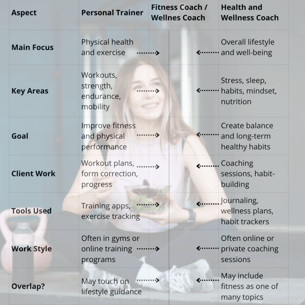 A personal trainer and a wellness coach have something in common.