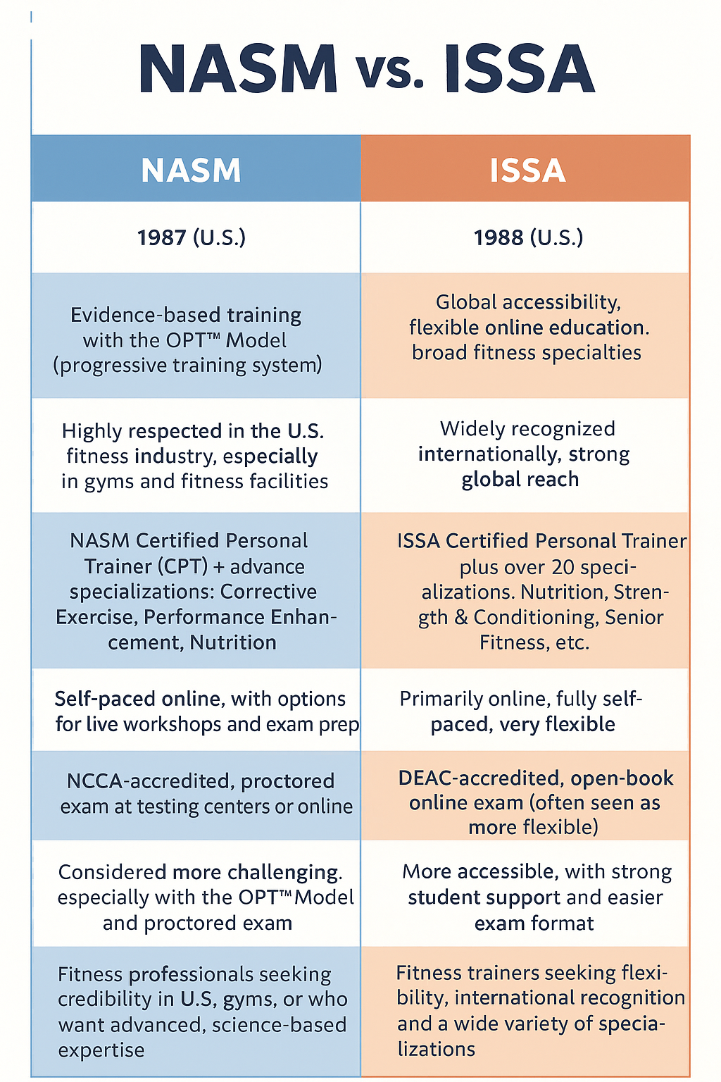 Comparison chart of NASM and ISSA - both have self paced courses, practice exams, teach nutrition coaches and group fitness classes trainers, among others.