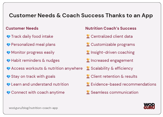 Nutrition coaches and personal trainers have this in common in their work: customers’ needs vs. helpful app features.