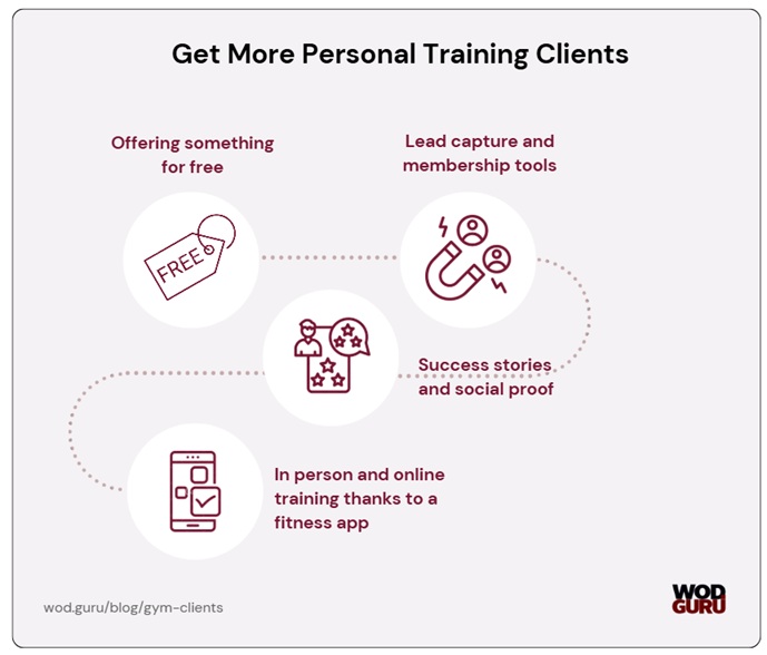 Methods of selling personal training services.