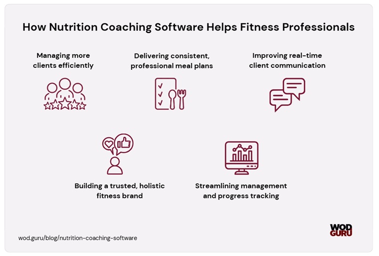 Client management, tools that track progress, marketing modules to gain potential clients, are useful features of a nutrition software.