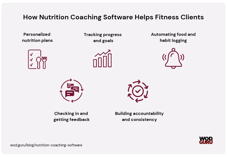 Nutrition software helps fitness clients: offers easy communication with personal trainers, client outcomes and monitoring the path to health&wellness goals.