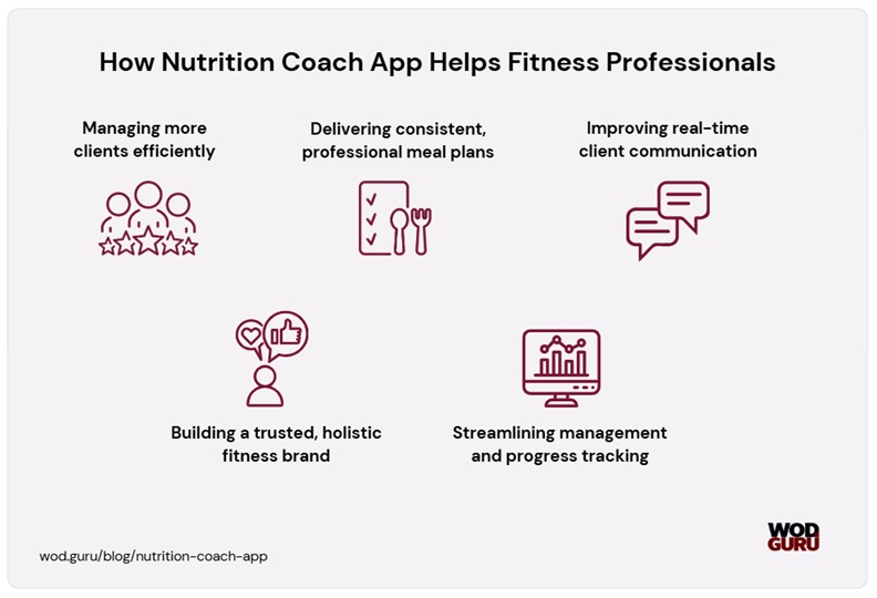 List of benefits that nutrition coaching apps provide.