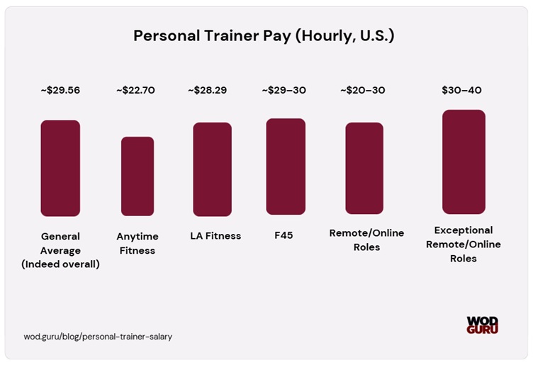 Personal trainer salary in biggest gym chains and on remote options.