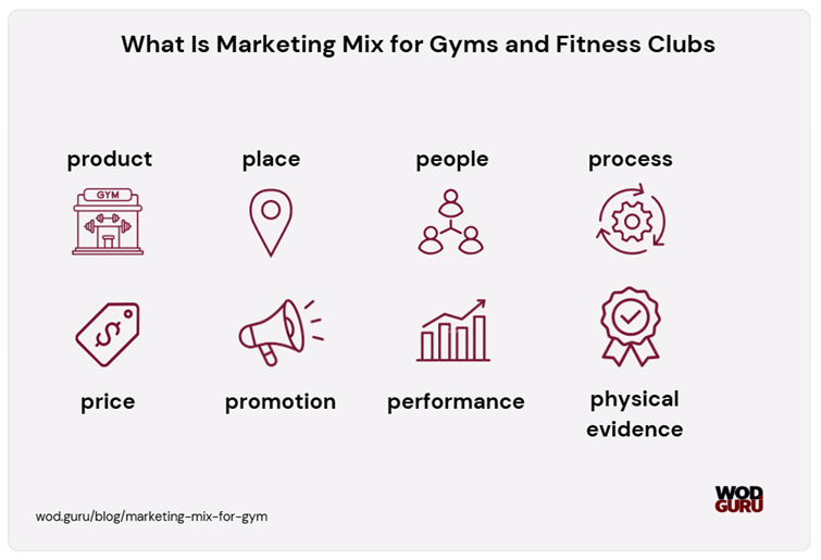 The marketing mix for the gym industry, unlike retail stores, looks the same as for all kinds of service businesses: reaching and keeping the target market.