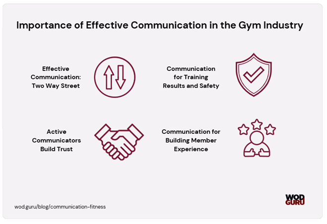 Communication skills (also non verbal communication) are important in the fitness business for several reasons.