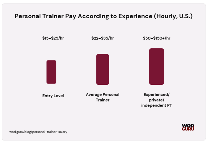 Personal trainer salary according to experience and/or place of work.