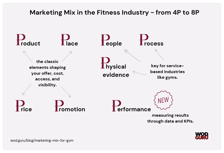 Fitness and sports marketing strategies are connected with all the 8 elements of marketing mix: product, price, place, promotion, process, people, physical evidence and performance.