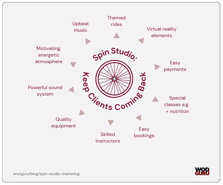 Cycling studios may use many ideas to keep the members coming back and also attract new ones.