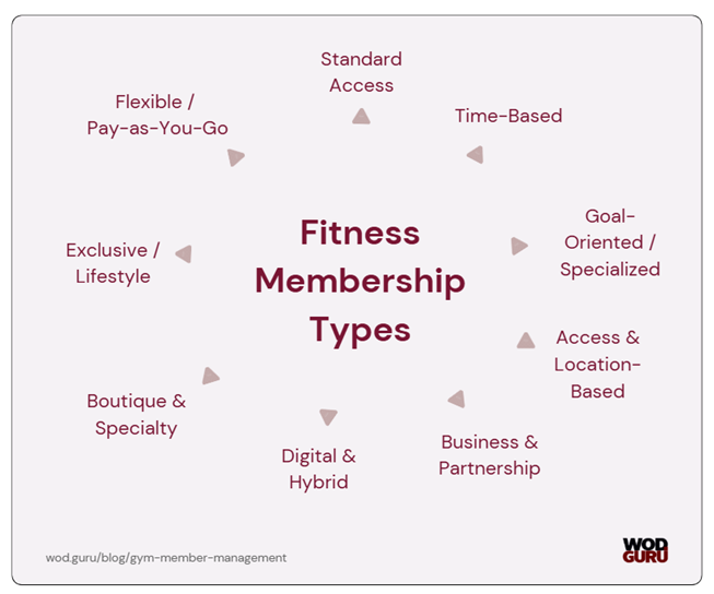 You can serve your current members in different ways and attract new ones with the flexibility of your offer.