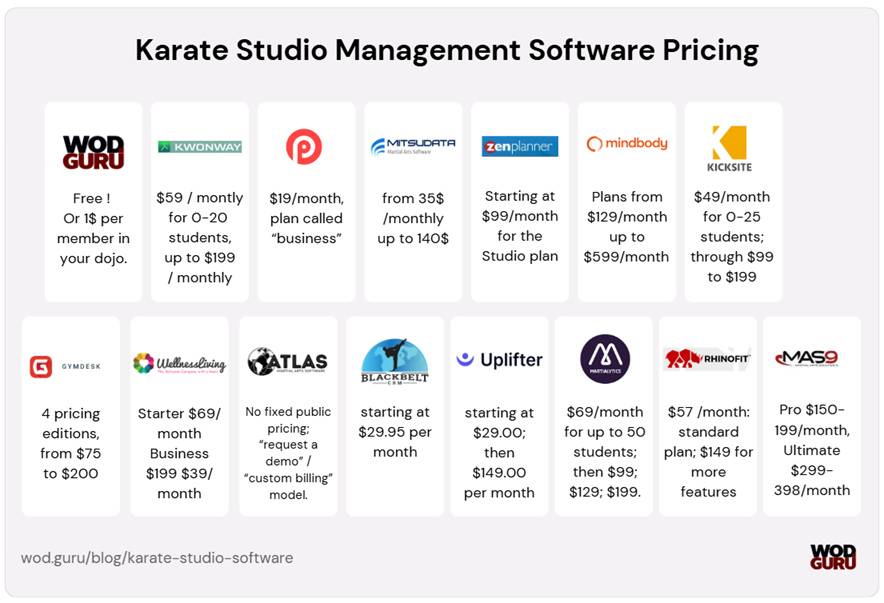 Karate dojo software solutions vary and their prices are different: some offer communication with customer tools, others implement a business website integration with software or manage members’ payments.