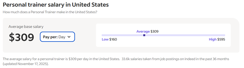 Daily incomes for personal trainers. Source: Indeed.com