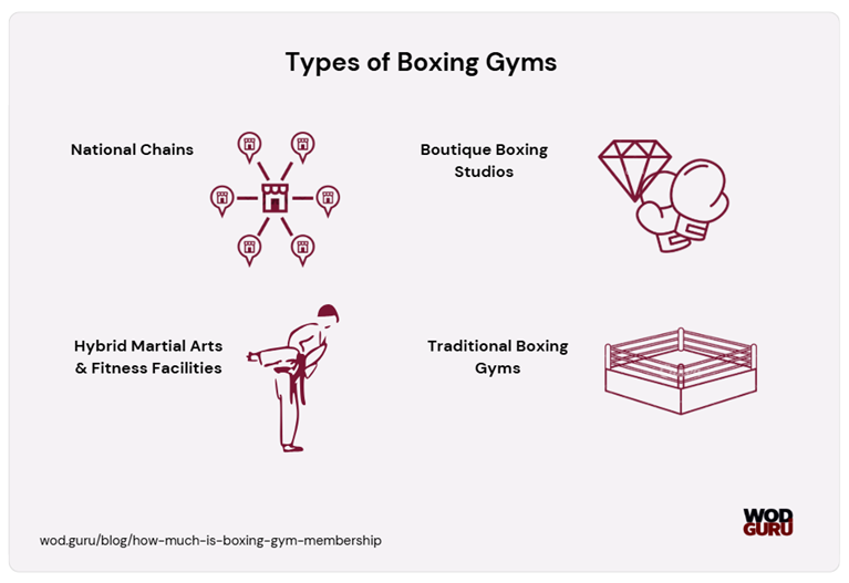 Different types of gyms offer various boxing classes.