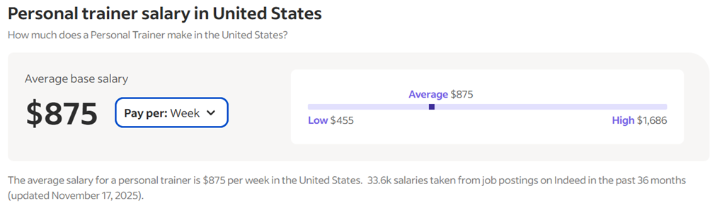 Fitness industry trainers average weekly salaries. Source: Indeed.com