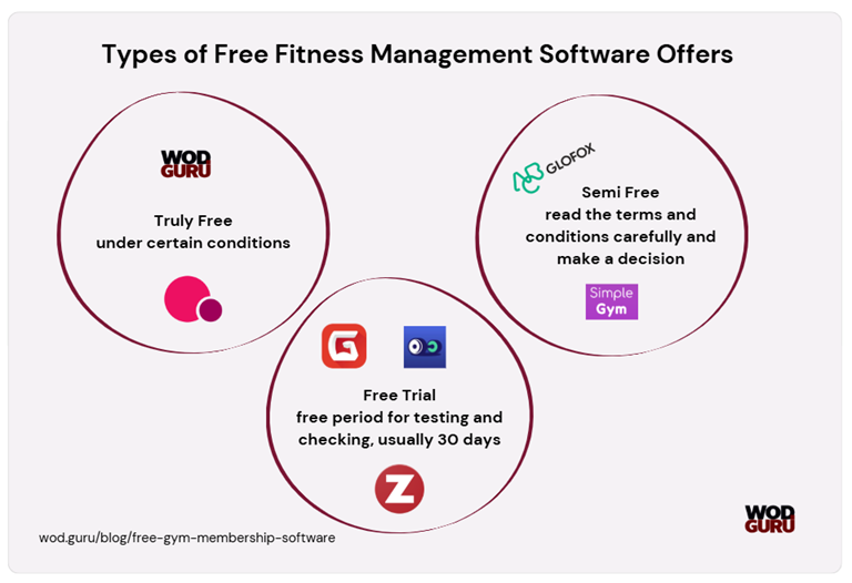 Gym management software providers have different offers that use the tempting word “free”.