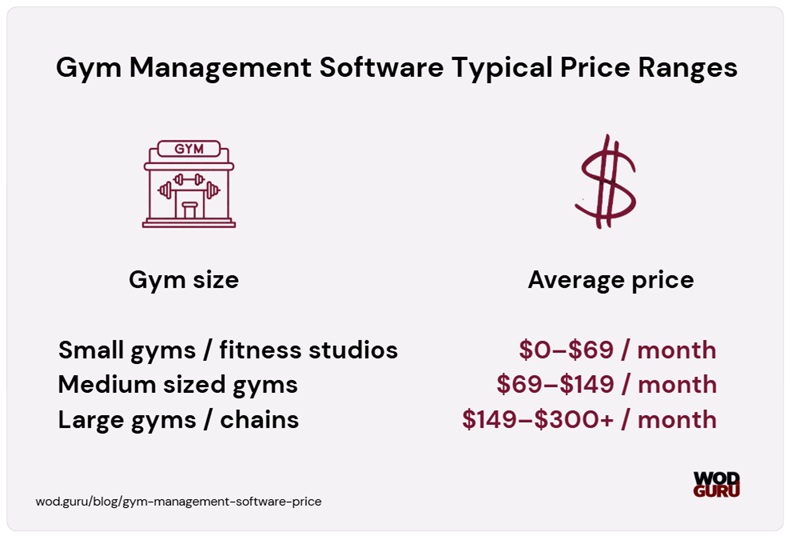 Gym management software typical price ranges.