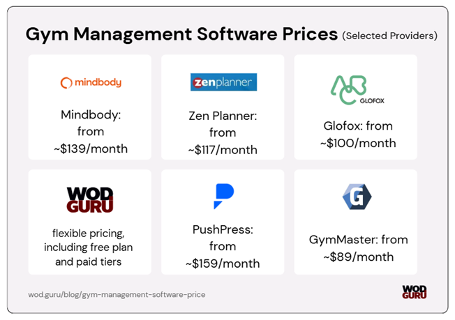 Selected providers of the best gym management software together with the pricing.