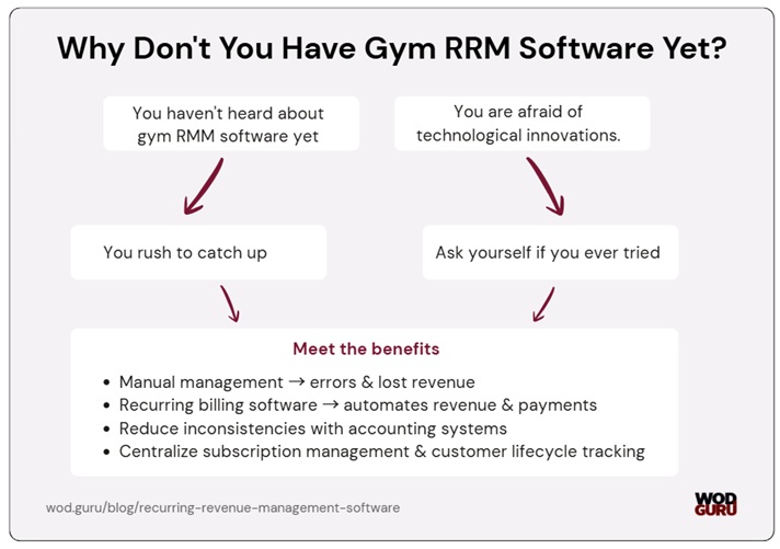 Recurring revenue software saves time, money and effort.