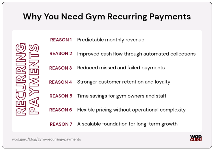 Recurring payments have many positive sides for gym owners, staff and clients.