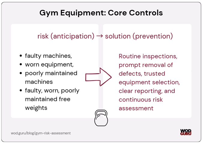 Gym goers safety in terms of equipment.