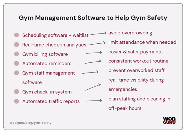 How may gym management software ensure safety?